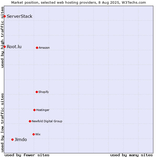Market position of Jimdo vs. Root.lu vs. ServerStack