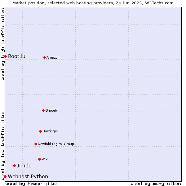 Market position of Jimdo vs. Root.lu vs. Webhost Python