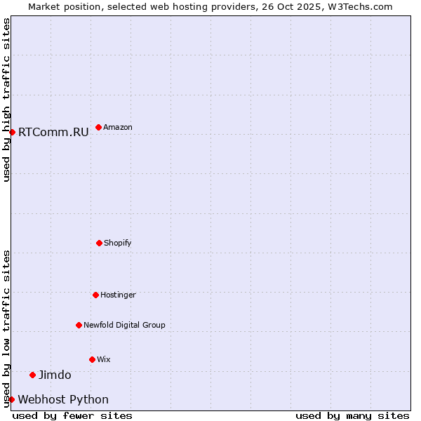 Market position of Jimdo vs. RTComm.RU vs. Webhost Python