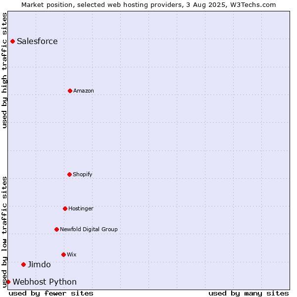 Market position of Jimdo vs. Salesforce vs. Webhost Python