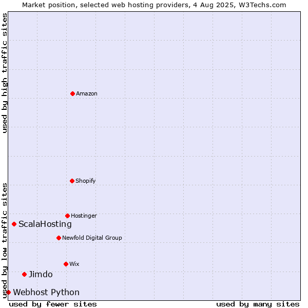 Market position of Jimdo vs. ScalaHosting vs. Webhost Python