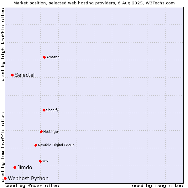 Market position of Jimdo vs. Selectel vs. Webhost Python