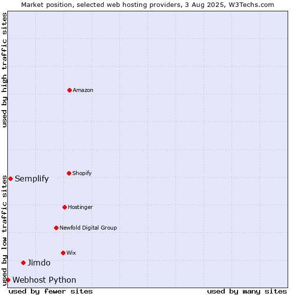 Market position of Jimdo vs. Semplify vs. Webhost Python