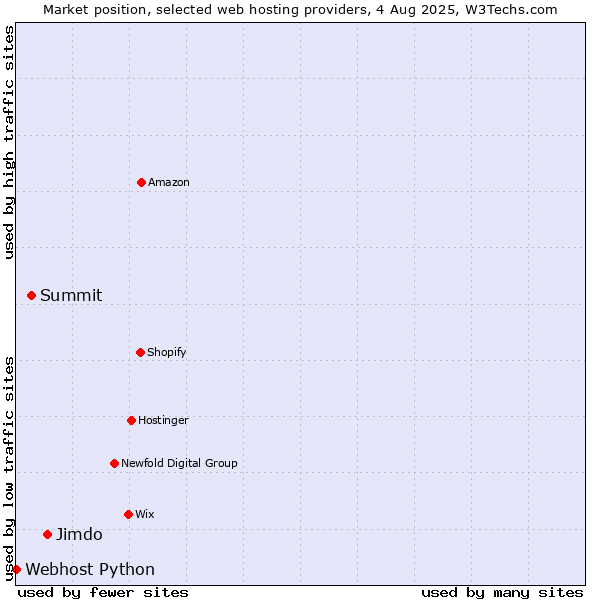 Market position of Jimdo vs. Summit vs. Webhost Python