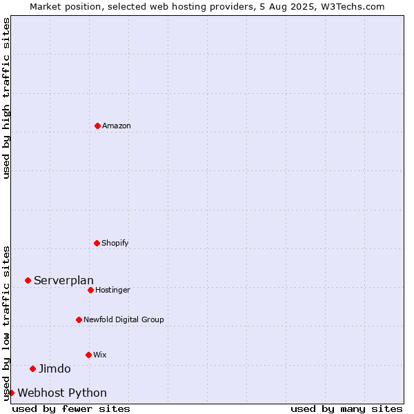 Market position of Jimdo vs. Serverplan vs. Webhost Python