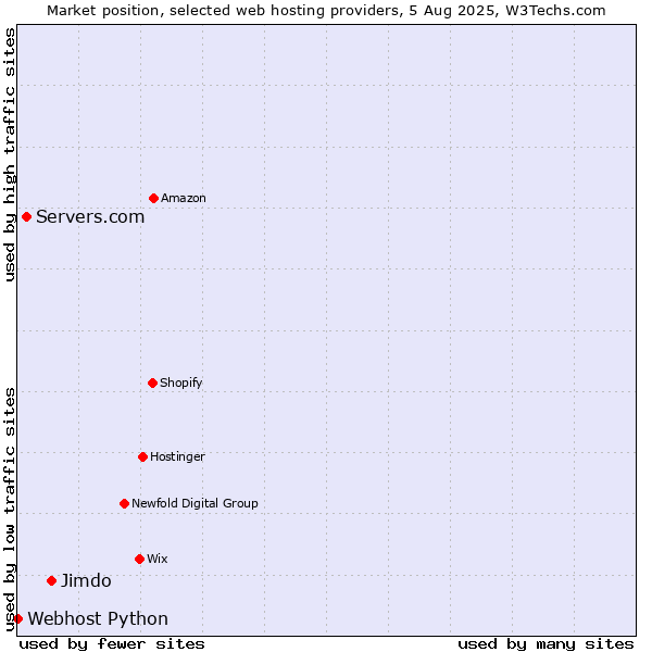 Market position of Jimdo vs. Servers.com vs. Webhost Python