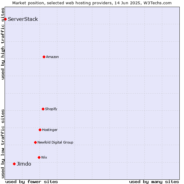 Market position of Jimdo vs. ServerStack