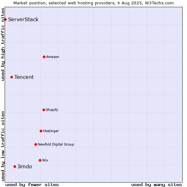 Market position of Jimdo vs. Tencent vs. ServerStack