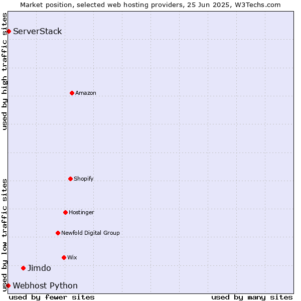 Market position of Jimdo vs. ServerStack vs. Webhost Python