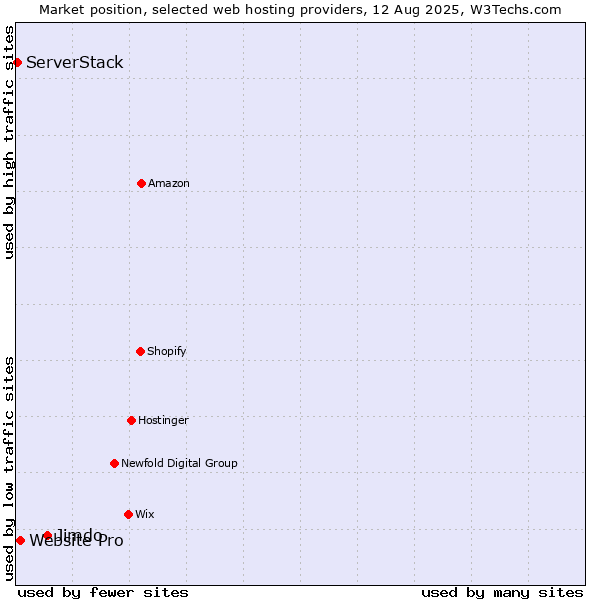 Market position of Jimdo vs. Website Pro vs. ServerStack