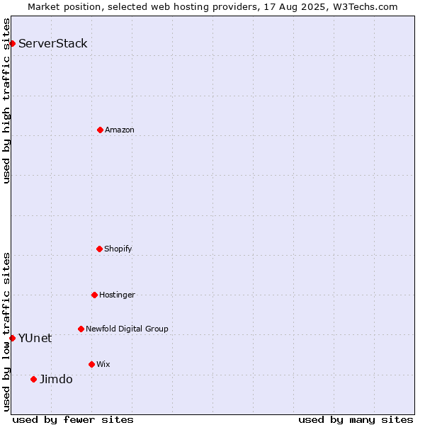 Market position of Jimdo vs. ServerStack vs. YUnet
