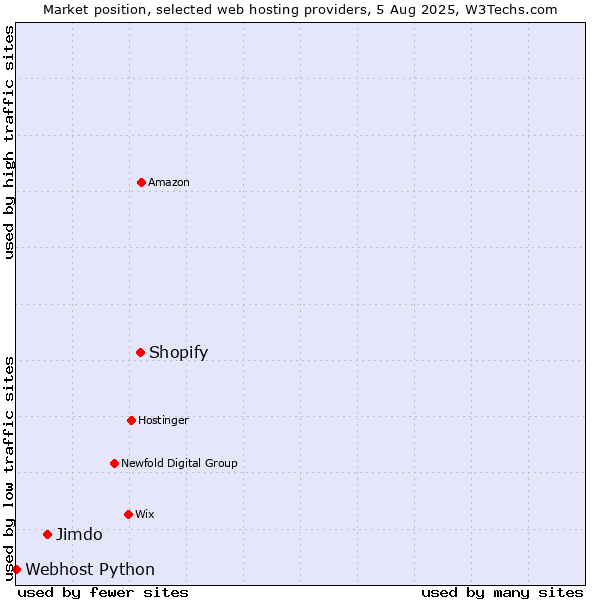 Market position of Shopify vs. Jimdo vs. Webhost Python