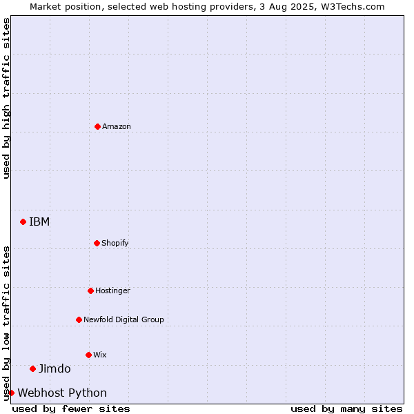 Market position of Jimdo vs. IBM vs. Webhost Python