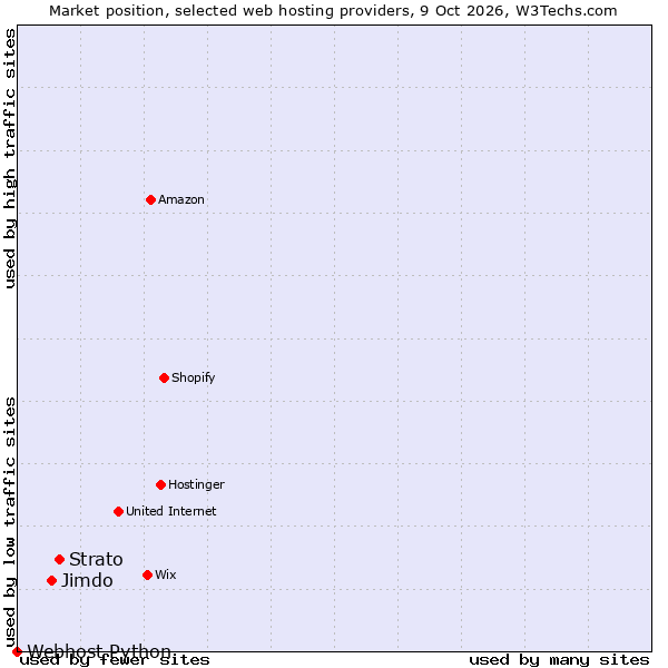 Market position of Strato vs. Jimdo vs. Webhost Python