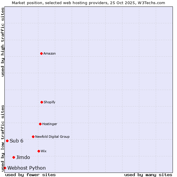 Market position of Jimdo vs. Sub 6 vs. Webhost Python