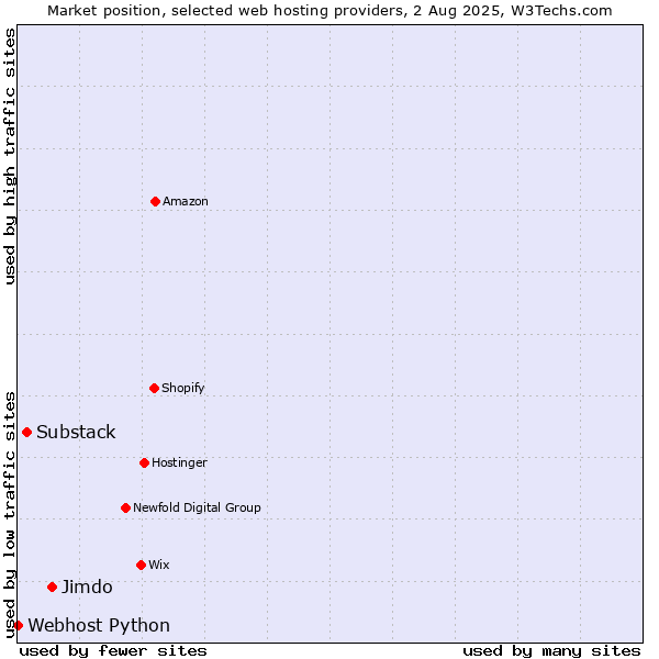Market position of Jimdo vs. Substack vs. Webhost Python