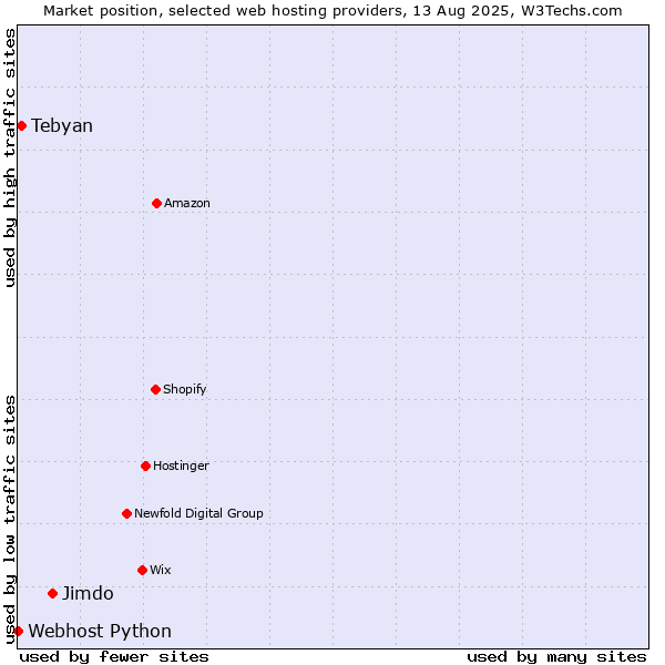 Market position of Jimdo vs. Tebyan vs. Webhost Python