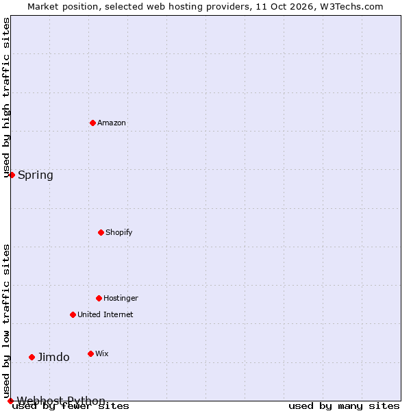Market position of Jimdo vs. Spring vs. Webhost Python