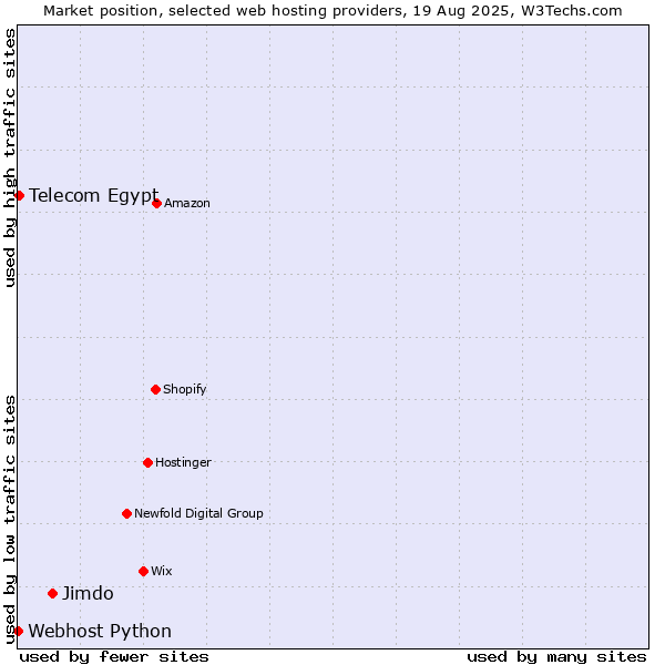 Market position of Jimdo vs. Telecom Egypt vs. Webhost Python