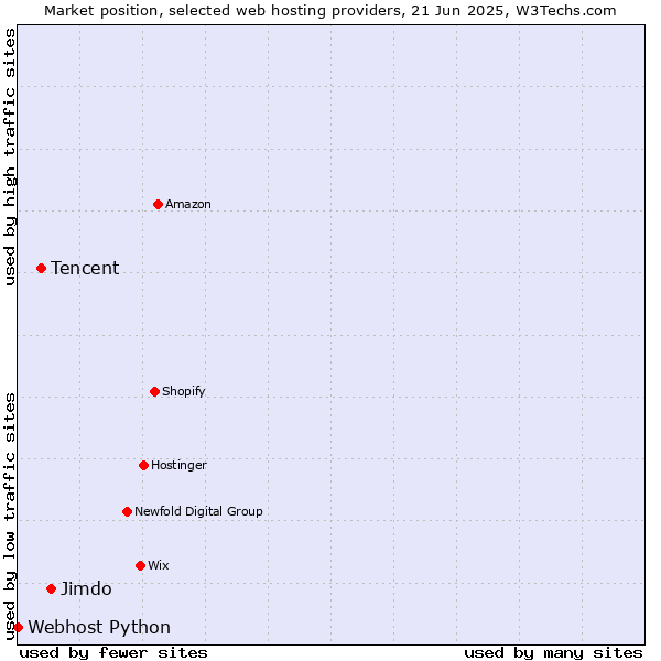 Market position of Jimdo vs. Tencent vs. Webhost Python