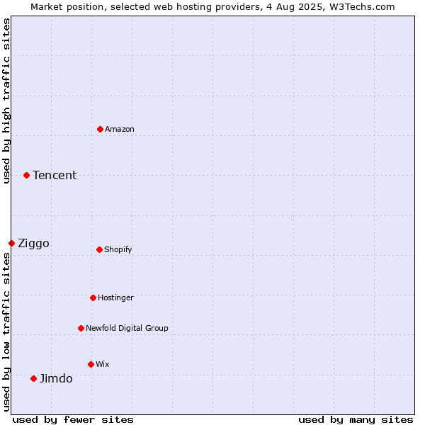 Market position of Jimdo vs. Tencent vs. Ziggo