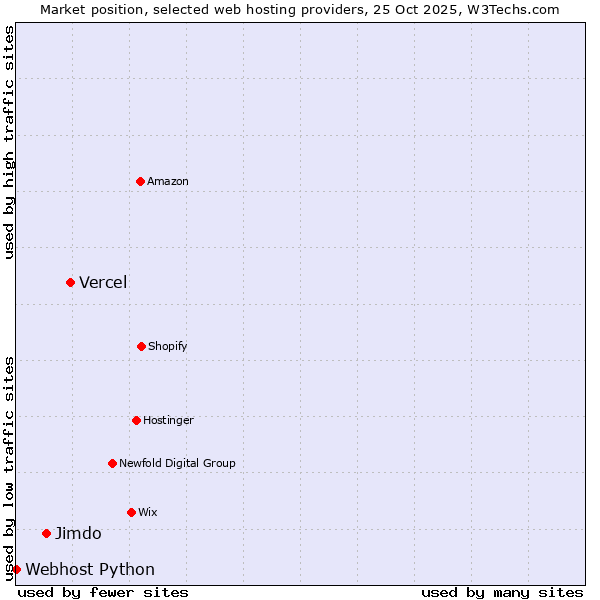 Market position of Vercel vs. Jimdo vs. Webhost Python