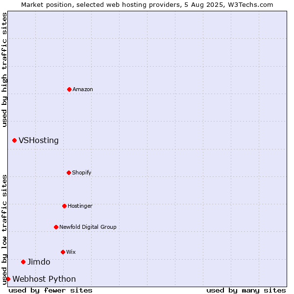 Market position of Jimdo vs. VSHosting vs. Webhost Python