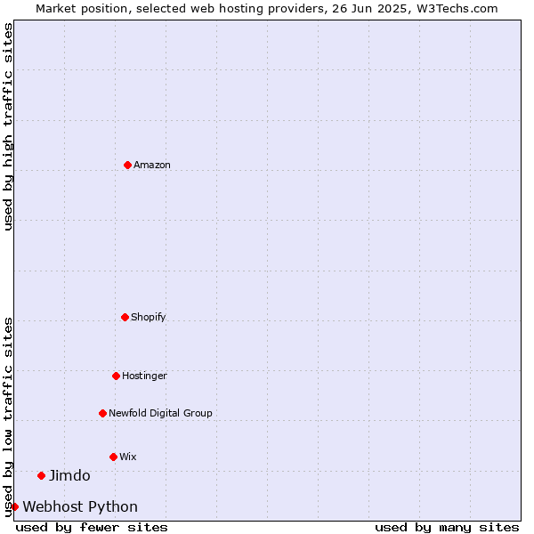 Market position of Jimdo vs. Webhost Python