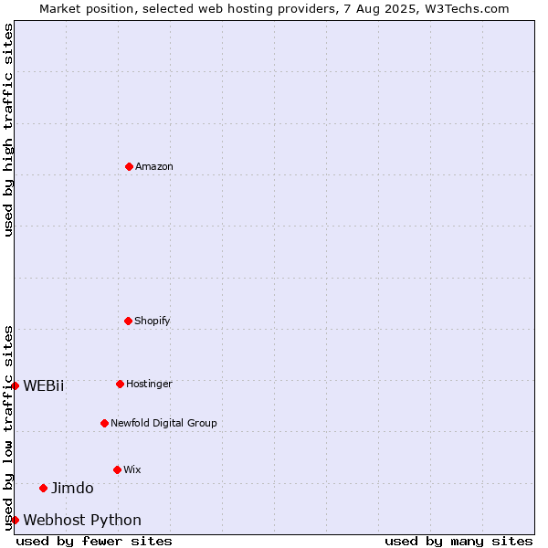 Market position of Jimdo vs. Webhost Python vs. WEBii