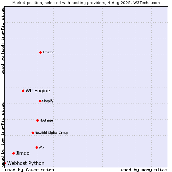 Market position of WP Engine vs. Jimdo vs. Webhost Python