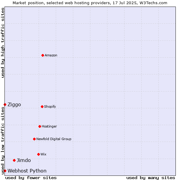 Market position of Jimdo vs. Ziggo vs. Webhost Python