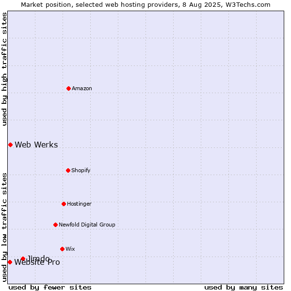 Market position of Jimdo vs. Web Werks vs. Website Pro