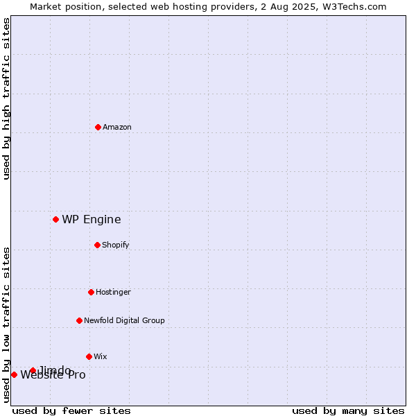 Market position of WP Engine vs. Jimdo vs. Website Pro