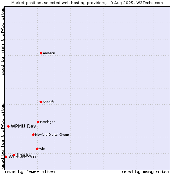 Market position of Jimdo vs. WPMU Dev vs. Website Pro