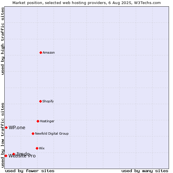 Market position of Jimdo vs. WP.one vs. Website Pro