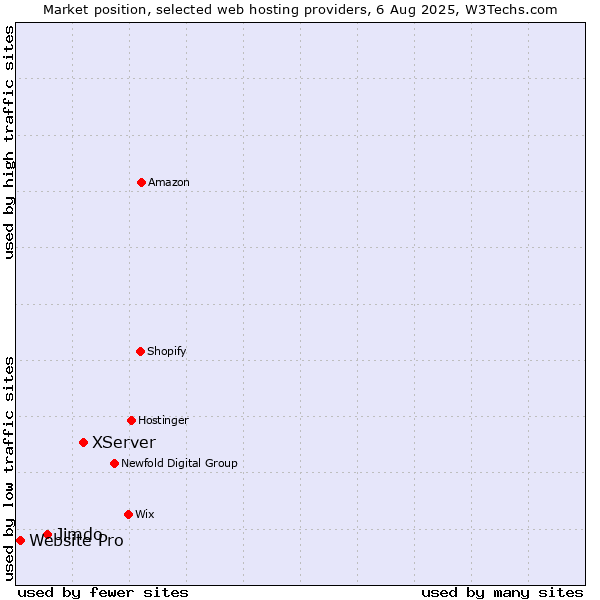 Market position of XServer vs. Jimdo vs. Website Pro