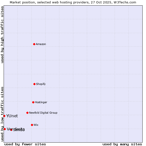 Market position of Jimdo vs. Vendasta vs. YUnet