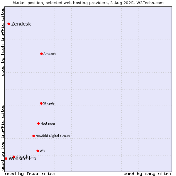 Market position of Jimdo vs. Zendesk vs. Website Pro