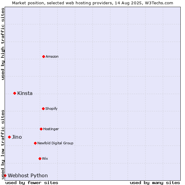 Market position of Kinsta vs. Jino vs. Webhost Python