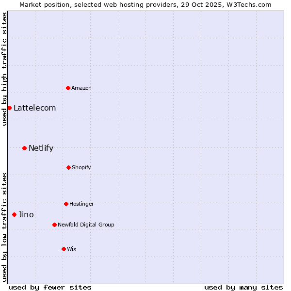 Market position of Netlify vs. Jino vs. Lattelecom
