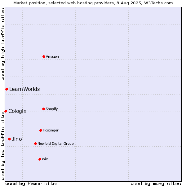 Market position of Jino vs. LearnWorlds vs. Cologix
