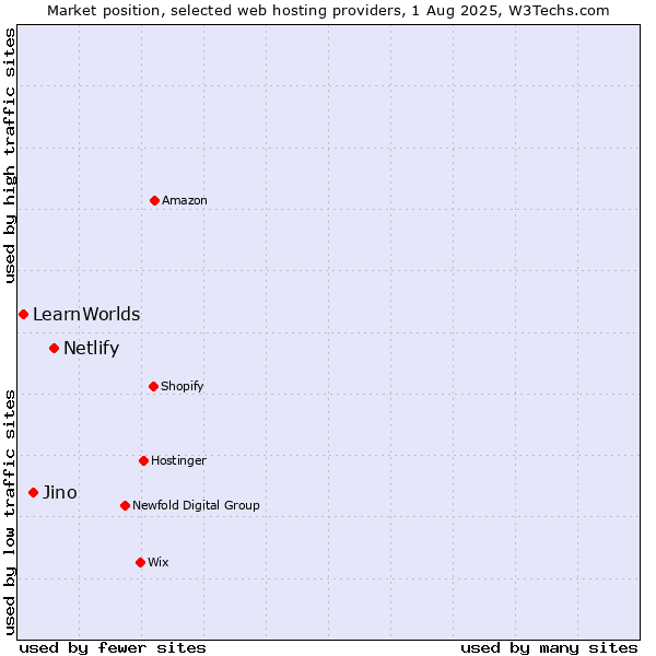 Market position of Netlify vs. Jino vs. LearnWorlds