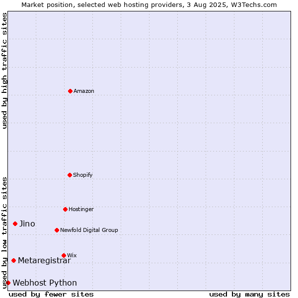 Market position of Jino vs. Metaregistrar vs. Webhost Python