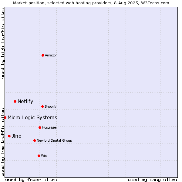 Market position of Netlify vs. Jino vs. Micro Logic Systems