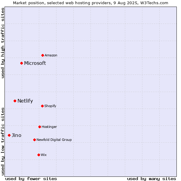 Market position of Microsoft vs. Netlify vs. Jino