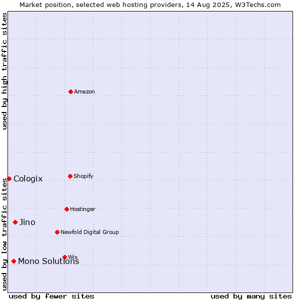 Market position of Jino vs. Mono Solutions vs. Cologix