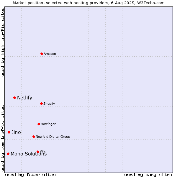 Market position of Netlify vs. Jino vs. Mono Solutions