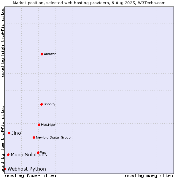 Market position of Jino vs. Mono Solutions vs. Webhost Python