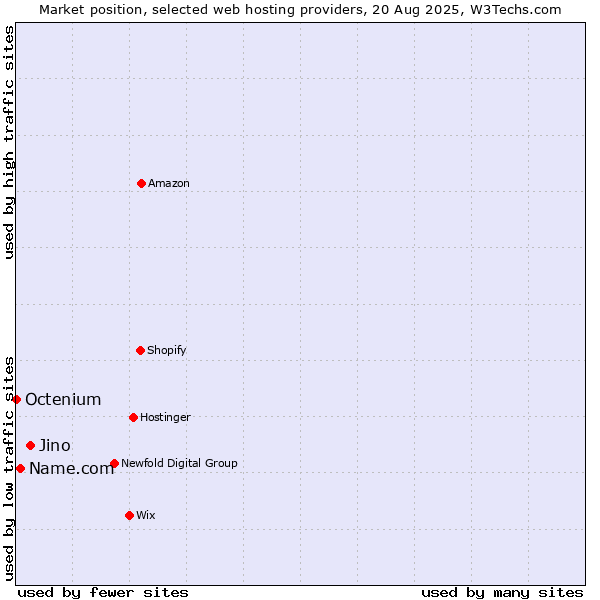 Market position of Jino vs. Name.com vs. Octenium