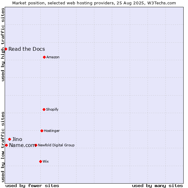 Market position of Jino vs. Name.com vs. Read the Docs
